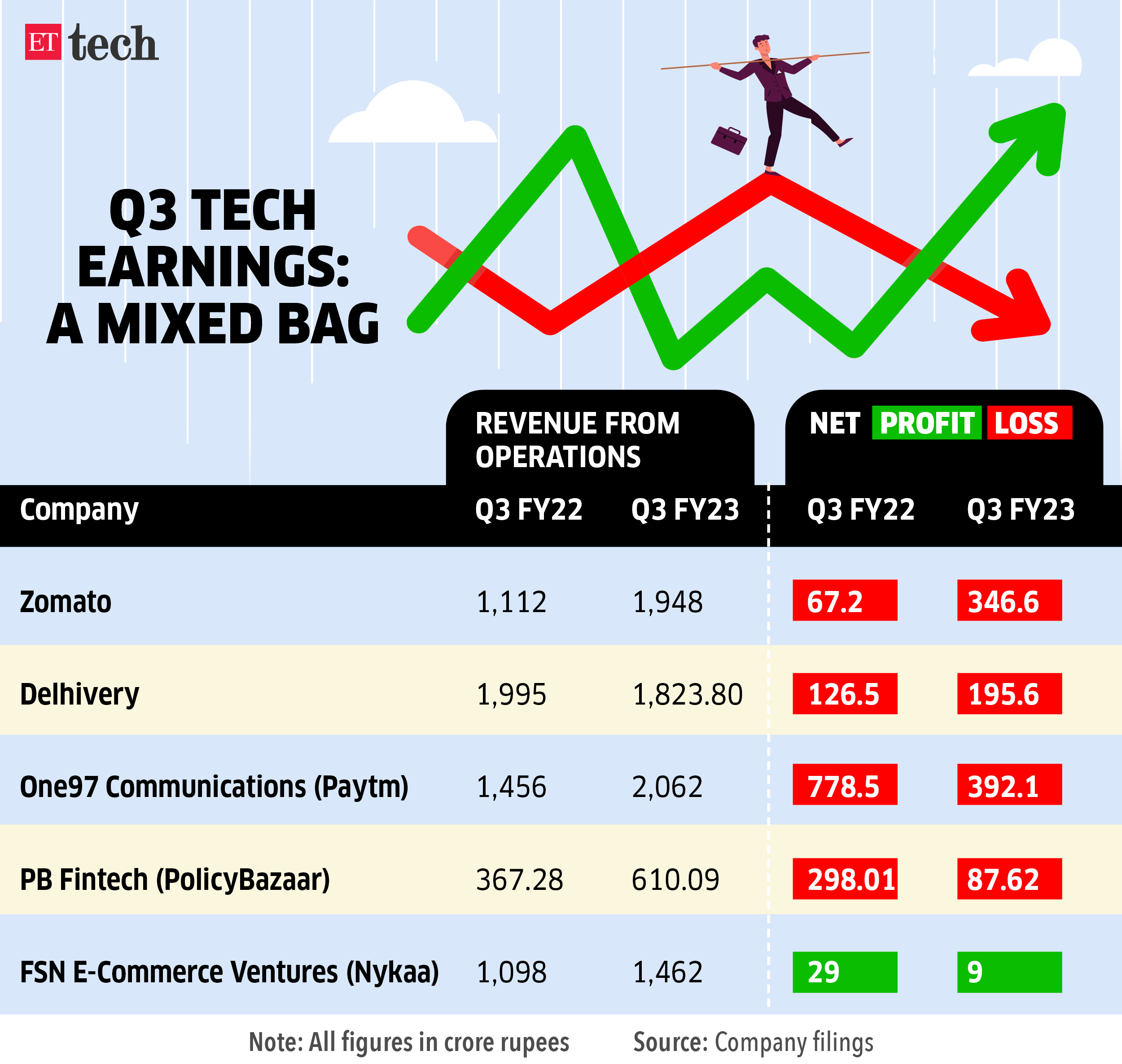 Q3 Tech earnings
